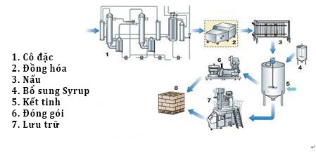 Dây Chuyền Sản Xuất Sữa Đặc 5 Dây Chuyền Sản Xuất Sữa Đặc - Ảnh 5