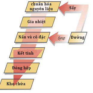 Dây Chuyền Sản Xuất Sữa Đặc 6 Dây Chuyền Sản Xuất Sữa Đặc - Ảnh 6